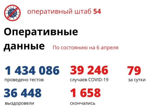 В Новосибирской области 97 человек выздоровели и 79 заболели COVID-19