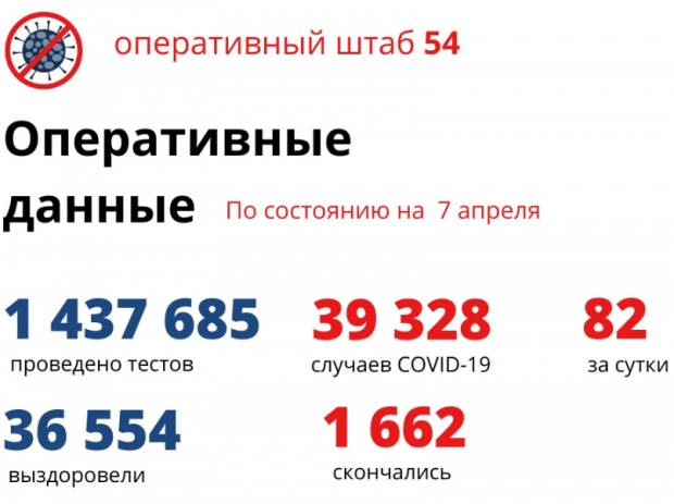 Четверо новосибирцев умерли от COVID за сутки