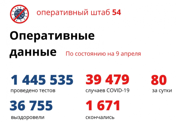 Двое мужчин и две женщины скончались от COVID за сутки в НСО