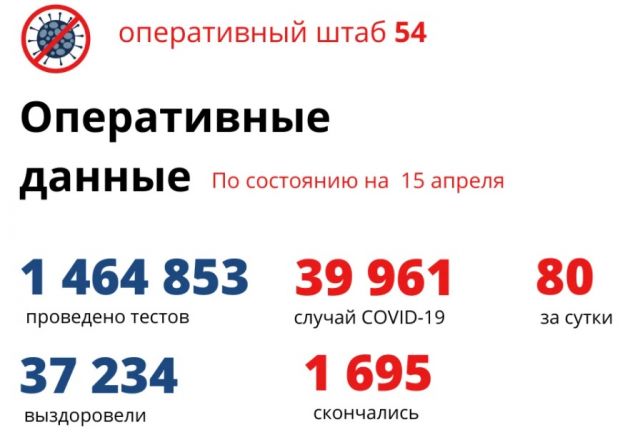 За сутки 80 новосибирцев заболели коронавирусом и 86 выписаны