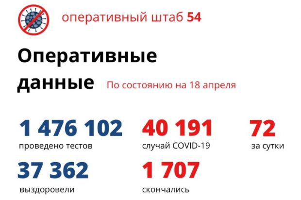 Снова минимальное число смертей от коронавируса зафиксировали в НСО