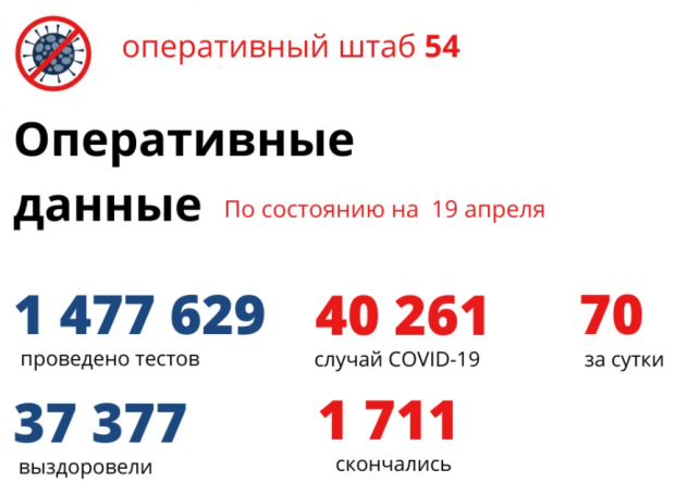 70 новосибирцев заболели коронавирусом за сутки и лишь 15 выздоровели