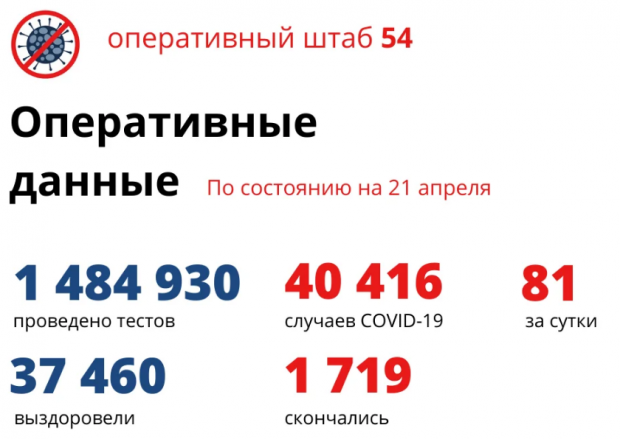81 человек заразился коронавирусом за сутки в регионе
