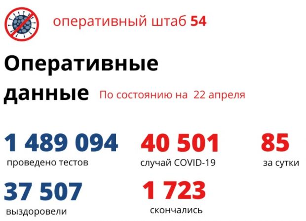 Хроника коронавируса: за сутки 85 заболели, 47 выздоровели и 4 скончались