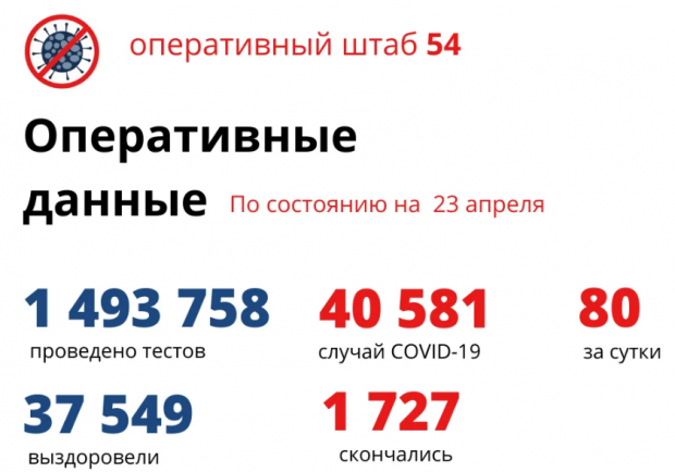 80 жителей региона заболели коронавирусом за сутки
