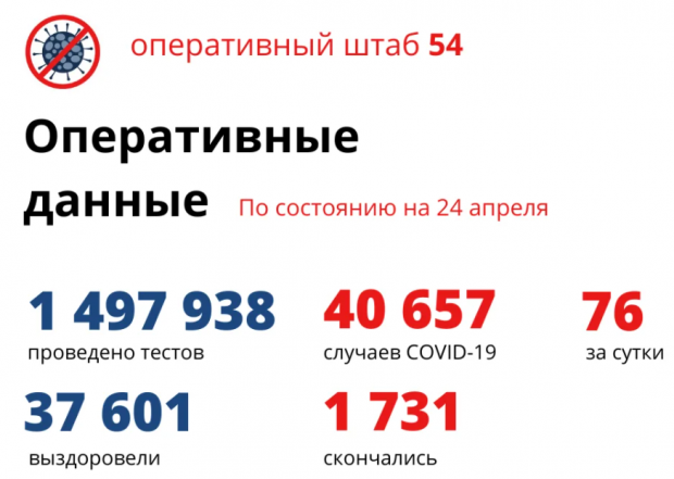 76 новосибирцев заболели коронавирусом за сутки