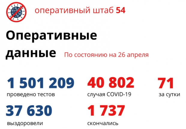 17 новосибирцев вылечились и 71 за сутки заболел COVID-19