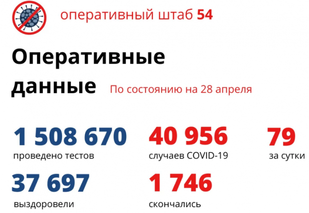 49 новосибирцев находятся в реанимациях из-за коронавируса