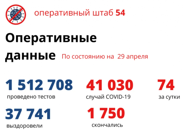 Коронавирус за сутки. Четверо умерли, 74 заболели, 44 вылечились
