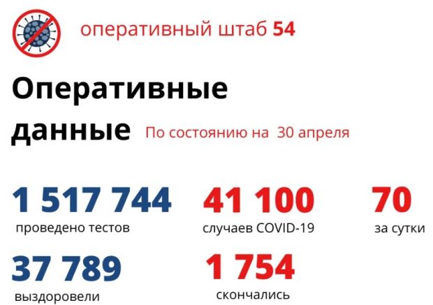 Более 41 тысячи человек заболели коронавирусом в НСО с начала пандемии