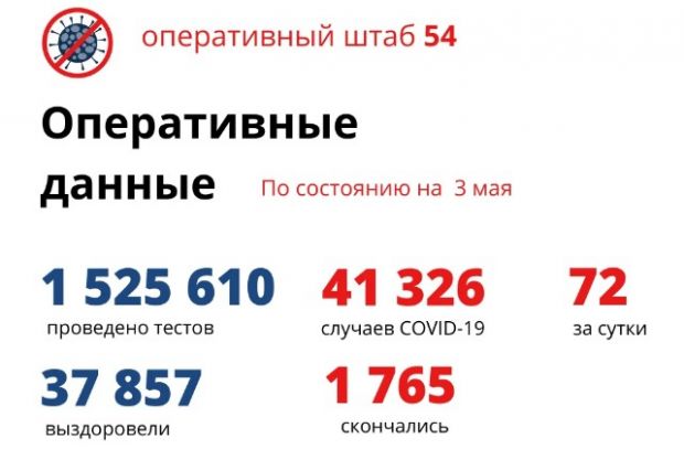 За сутки 72 случая коронавируса выявили в Новосибирской области