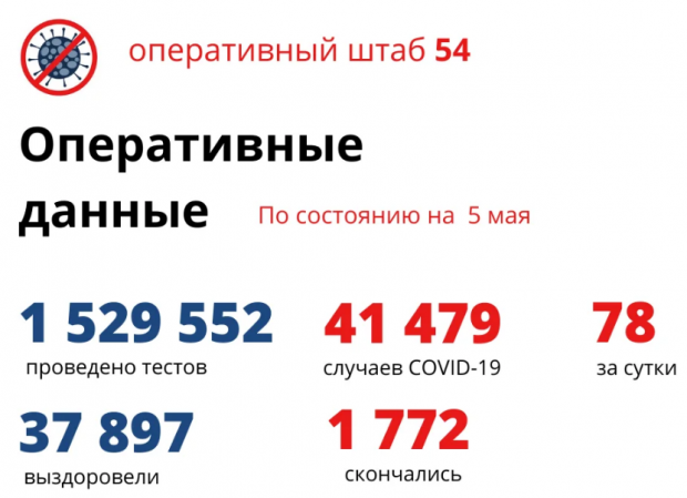 Более 1700 новосибирцев скончались от COVID-19 с начала пандемии
