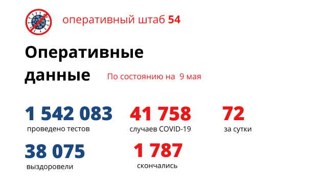 В Новосибирской области за сутки выявили 72 случая COVID-19