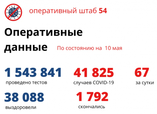 Хроника коронавируса: 67 заболели, 13 вылечились и 5 умерли