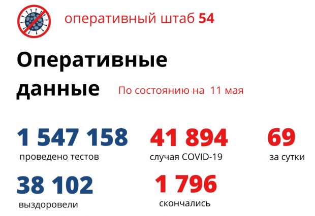 Почти 1200 заразившихся коронавирусом лежат в больницах НСО