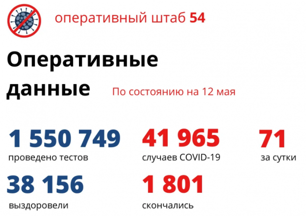 62 новосибирца находятся в реанимациях из-за коронавируса
