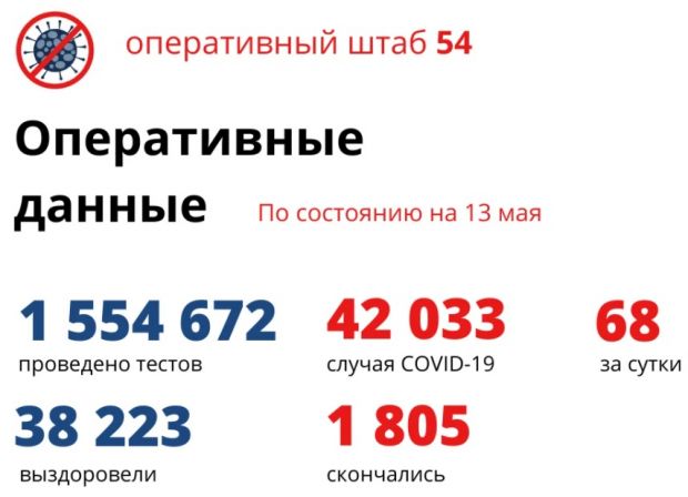 68 новосибирцев заболели коронавирусом, 67 – выздоровели