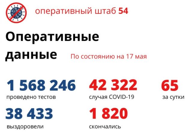 Хроника COVID: 65 человек заболели, 28 вылечились и четверо скончались за сутки