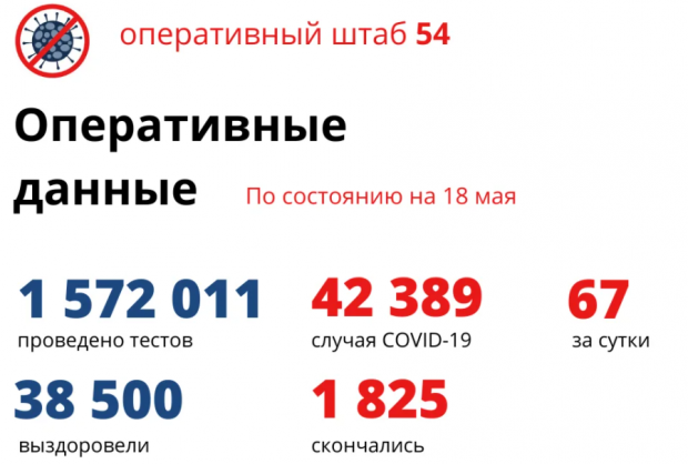 Пятеро новосибирцев скончались за сутки от коронавируса