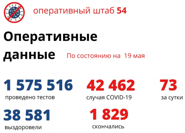 Почти 42,5 тысячи новосибирцев заболели COVID с начала пандемии