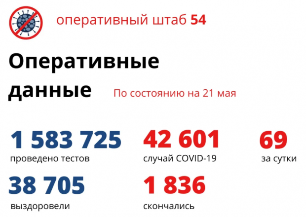 69 человек заболели коронавирусом за сутки в НСО