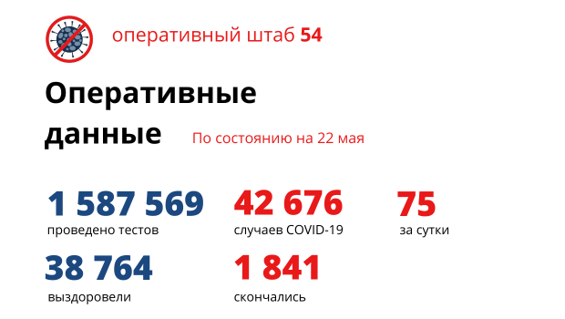Второй раз за неделю от коронавируса умерли 5 человек
