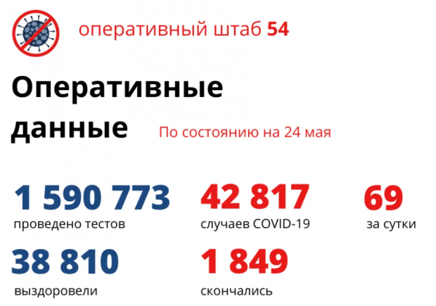 69 человек заболели коронавирусом, 25 вылечились и четверо умерли