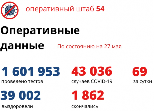 За сутки выписаны 72 победивших коронавирус новосибирца
