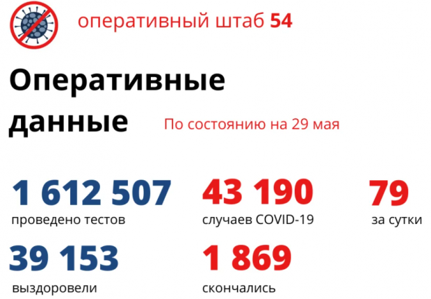 69 жителей региона находятся в реанимациях из-за коронавируса