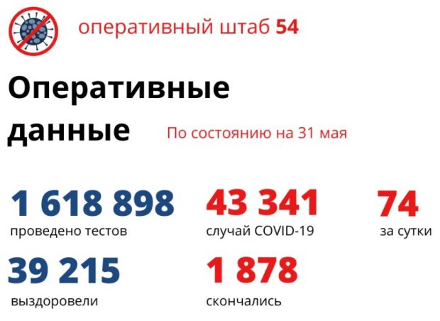 У 74 жителей региона за сутки обнаружили коронавирус