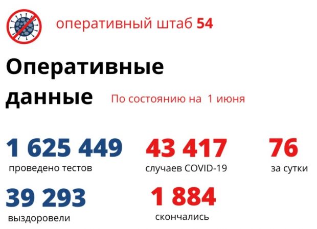 Шестеро новосибирцев скончались за сутки от коронавирусной инфекции