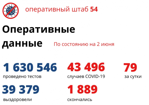 86 новосибирцев, болевших коронавирусом, выписали утром 2 июня
