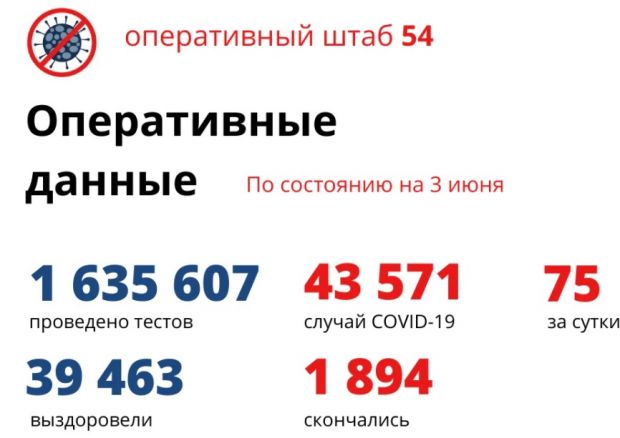 61 новосибирец находится в реанимации из-за коронавируса