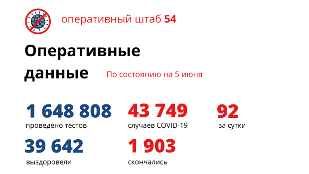 Число заболевших коронавирусом в Новосибирской области выросло