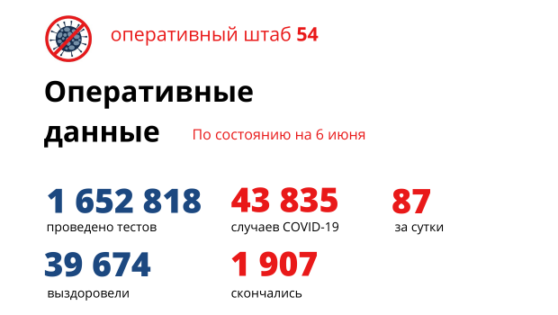 Коронавирус унес жизни еще четверых пожилых людей в Новосибирской области