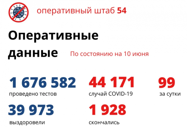 99 жителей региона за сутки заболели коронавирусом