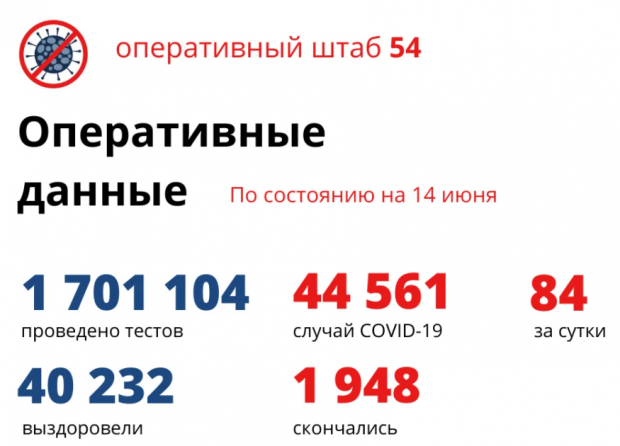 84 жителя региона заболели коронавирусом за сутки