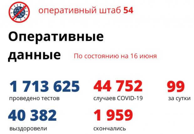 Статистика коронавируса. 99 заболели, 97 вылечились и пятеро умерли