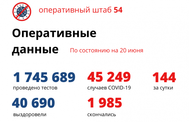 Более 3000 человек попали в больницы с COVID-19 и подозрением на него