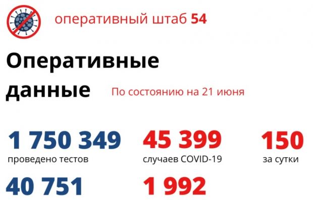 150 жителей Новосибирской области заболели коронавирусом за сутки