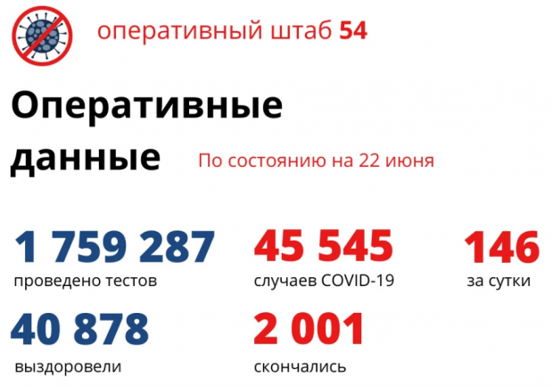 2001 житель региона умер от коронавируса с начала пандемии