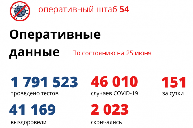 Почти 4000 новосибирцев госпитализировали в больницы из-за COVID-19