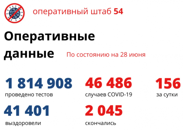 326 новосибирцев находятся в реанимациях из-за коронавирусной инфекции