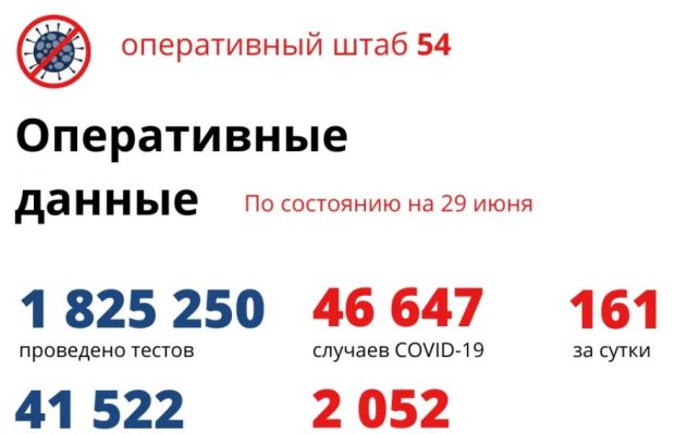 161 житель региона заболел коронавирусом за сутки