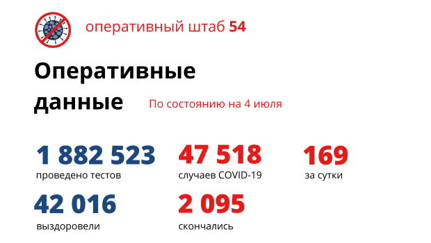 За выходные дни заразились COVID-19 349 новосибирцев