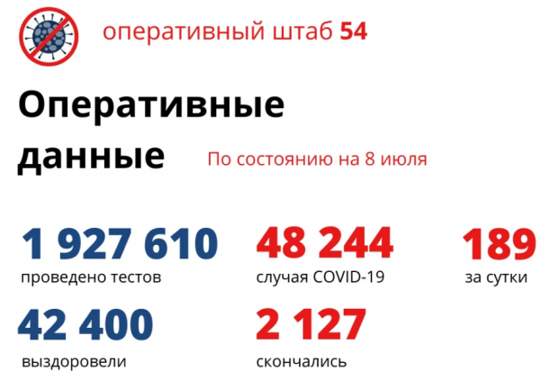 189 новосибирцев за сутки заболели коронавирусом