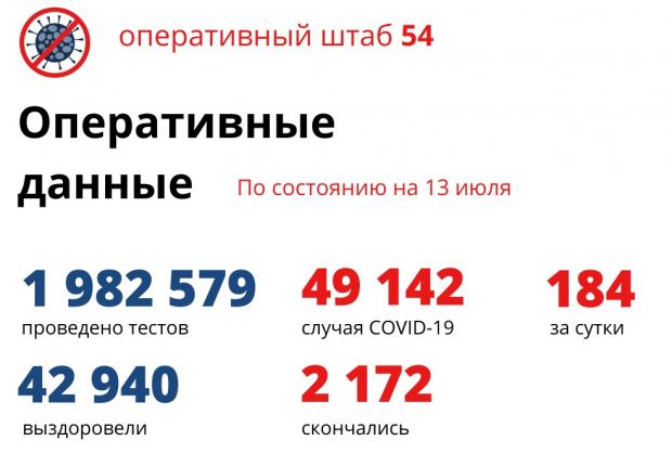 138 новосибирцев выздоровели, 11 умерли и 184 заболели коронавирусом