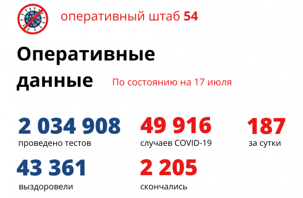Выявили уже почти 50 тысяч заболевших коронавирусом новосибирцев