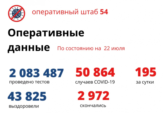 195 новосибирцев заболели коронавирусом за сутки