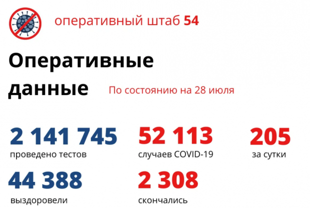 2 308 новосибирцев умерли от коронавируса в регионе с начала пандемии